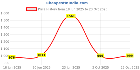 flipkart.com jindal steel Premium Quality Kitchen Sink 20x17x8 kitchen sink 10 year warranty 304 grade Vessel Sink jindal steel Price History Graph from 18 Jun 2025 to 22 Oct 2025