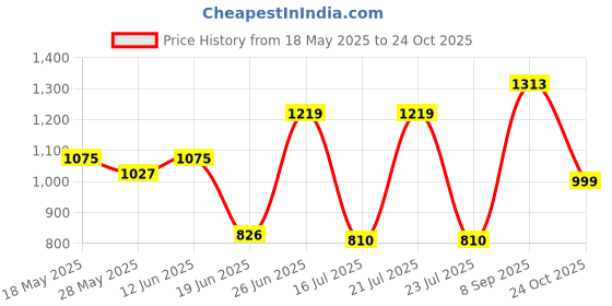 flipkart.com jindal steel Premium Quality Kitchen Sink Stainless Steel Kitchen Sink Jindal 20x17x8 Hi glossy 304 Grade with 7 year Warranty Vessel Sink jindal steel Price History Graph from 18 May 2025 to 24 Oct 2025