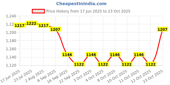 flipkart.com jindal steel Stainless Steel Wash Basin 18x12 Inch Hair Wash Basin jindal steel Price History Graph from 17 Jun 2025 to 22 Oct 2025