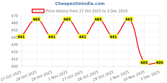 flipkart.com jindal Walking 01 Walking Stick jindal Price History Graph from 27 Oct 2025 to 3 Dec 2025