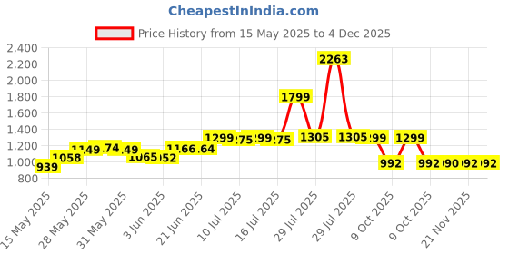 flipkart.com jindall stainless steel sink 24x18x8 with glossyn finish 38 Vessel Sink jindall Price History Graph from 15 May 2025 to 3 Dec 2025