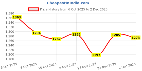 flipkart.com jindall stainless steel sink 24x18x8 with mirror finish 17 Vessel Sink jindall Price History Graph from 6 Oct 2025 to 2 Dec 2025