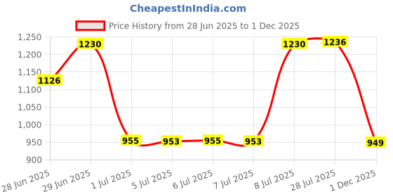 flipkart.com jindall stainless steel sink 24x18x8 with mirror finish 20 Vessel Sink jindall Price History Graph from 28 Jun 2025 to 1 Dec 2025