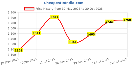 flipkart.com jindalmat Black MAT|Heavy Duty| Cow Mat, Feeding Mat, BPA Free, Easy Clean Cow, Dog, Hamster, Guinea Pig, Miniature Pig Pet Mat jindalmat Price History Graph from 30 May 2025 to 19 Oct 2025