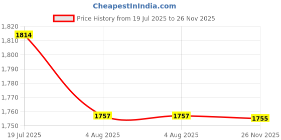 flipkart.com jindalmat Cow, Buffalo and Bull Easy to Clean, (Black) Cow, Dog, Hamster, Guinea Pig, Miniature Pig Pet Mat jindalmat Price History Graph from 19 Jul 2025 to 26 Nov 2025