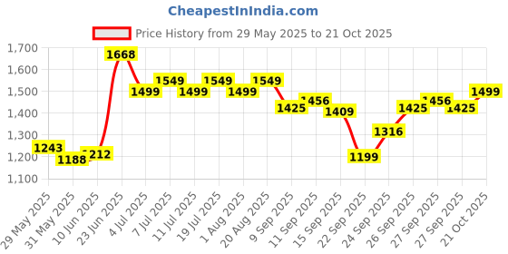flipkart.com jindalmat Cow Mat | Color-Black | 6(ft) x 4 (ft) x 17(mm) 4XL Pet Bed (black) Cow, Dog, Hamster, Guinea Pig, Miniature Pig Pet Mat jindalmat Price History Graph from 29 May 2025 to 21 Oct 2025