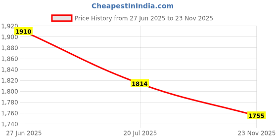 flipkart.com jindalmat Cow Mat Waterproof Rubber mat 8×5 feet BPA Free Cow, Dog, Hamster, Guinea Pig, Miniature Pig Pet Mat jindalmat Price History Graph from 27 Jun 2025 to 23 Nov 2025
