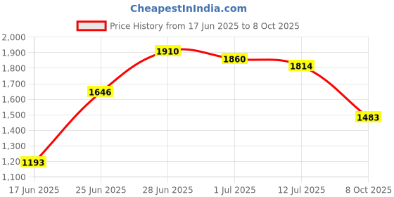 flipkart.com jindalmat Easy Clean Raised Edges Waterproof Animal Feeding Mat for Cow, Buffalo Cow, Dog, Hamster, Guinea Pig, Miniature Pig Pet Mat jindalmat Price History Graph from 17 Jun 2025 to 8 Oct 2025
