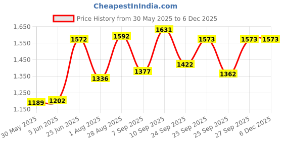 flipkart.com jindalmat Long Lasting Ethylene Vinyl Acetate Free Easy Clean Raised Edges Cow, Dog, Hamster, Guinea Pig, Miniature Pig Pet Mat jindalmat Price History Graph from 30 May 2025 to 4 Dec 2025