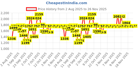 flipkart.com jindalmat Mat, BPA Free, Waterproof, Raised Edges, Mat for Cows Cow, Hamster, Guinea Pig, Dog, Miniature Pig Pet Mat jindalmat Price History Graph from 2 Aug 2025 to 26 Nov 2025