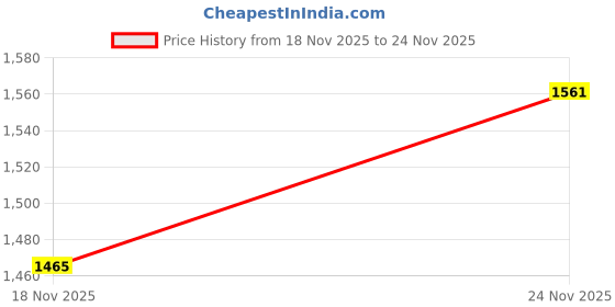 flipkart.com jindalmat Waterproof Black Cowmat BPA Free With Raised Edges Premium Quality Cow, Dog, Hamster, Guinea Pig, Miniature Pig Pet Mat jindalmat Price History Graph from 18 Nov 2025 to 24 Nov 2025