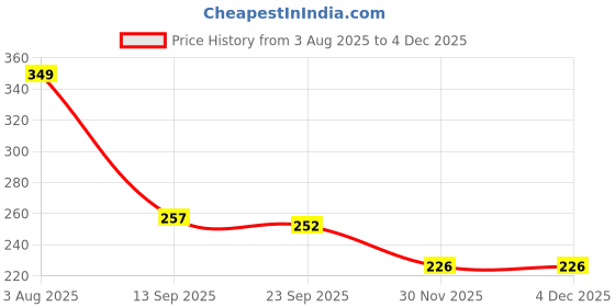 flipkart.com jineeso Cold Face Eye Masks Ice Face Mask Hot Cold Compress for Dark Circles Face Shaping Mask jineeso Price History Graph from 3 Aug 2025 to 2 Dec 2025