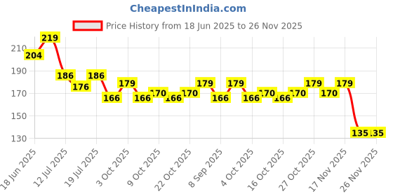 flipkart.com jineeso Sleep Eye Mask with Adjustable Strap and Gel. jineeso Price History Graph from 18 Jun 2025 to 25 Nov 2025