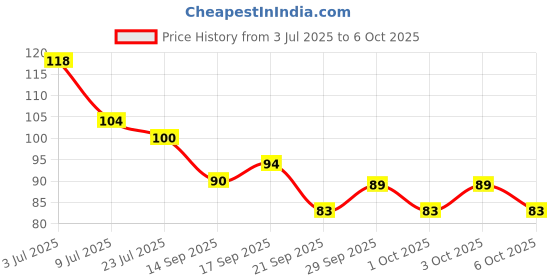 flipkart.com jinelza Water Filter Multi layer Activated Carbon Water Filter Faucet Tap Mount Water Filter jinelza Price History Graph from 3 Jul 2025 to 6 Oct 2025