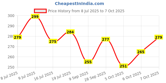 flipkart.com jingaplayme Wooden Jenga Game Set | Fun Learning Toy for Kids (39 BLOCKS) jingaplayme Price History Graph from 8 Jul 2025 to 7 Oct 2025