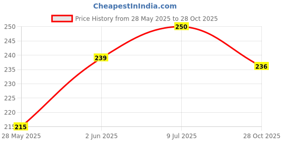 flipkart.com jinge punge Attarfull, Oud Spray jinge punge Price History Graph from 28 May 2025 to 28 Oct 2025