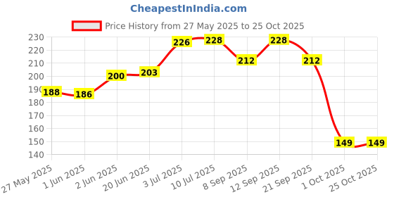 flipkart.com unique professional JINGE PUNGE PREMIUM BABY WIPES ENRICHED WITH FRUIT EXTRACT 72 WIPE SET 2 unique professional Price History Graph from 27 May 2025 to 24 Oct 2025