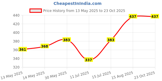 flipkart.com jingjing RUBBER SQUEEZE TOY Juggling Ball jingjing Price History Graph from 13 May 2025 to 21 Oct 2025
