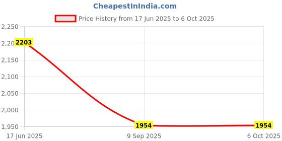 flipkart.com andslite Jingle 10 Hours Battery Backup Study Lamp With Japanese LED 10 hrs Lantern Emergency Light andslite Price History Graph from 17 Jun 2025 to 6 Oct 2025