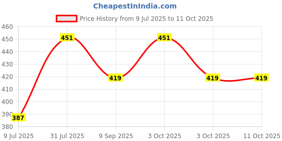 flipkart.com jingle kids 3 Layer White Microfiber Nappy Inserts Liners jingle kids Price History Graph from 9 Jul 2025 to 11 Oct 2025