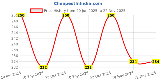 flipkart.com jingle kids Baby Sipper 2 In 1 Feeding Sippy Unbreakable Bottle With Straw & Silicone Spout jingle kids Price History Graph from 20 Jun 2025 to 22 Nov 2025