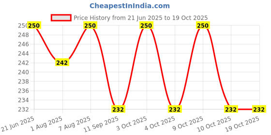 flipkart.com jingle kids Baby Sipper 2 In 1 Feeding Sippy Unbreakable Bottle With Straw & Silicone Spout jingle kids Price History Graph from 21 Jun 2025 to 18 Oct 2025