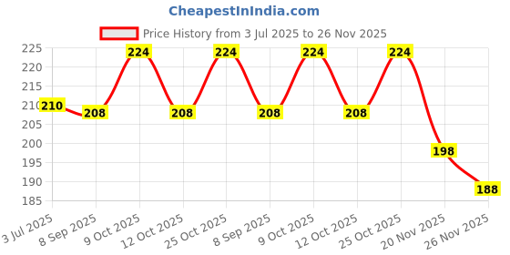 flipkart.com jingle kids Baby Sippy Bottle/Cup/Mug Water/Juice Training Straw Sipper 350ML With Strap jingle kids Price History Graph from 3 Jul 2025 to 26 Nov 2025