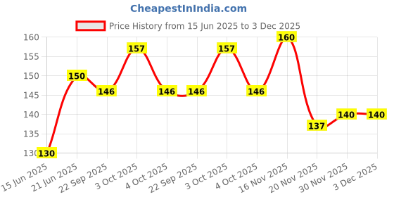 flipkart.com jingle kids Baby Soft Fluffy Portable Powder Puff With Cute Transparent Box Case Kit jingle kids Price History Graph from 15 Jun 2025 to 3 Dec 2025