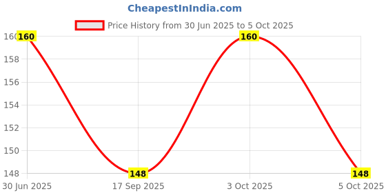 flipkart.com jingle kids Baby Soft Silicone Fruit Nibbler With Finger Brush Molar Teether BPA Free Teether and Feeder jingle kids Price History Graph from 30 Jun 2025 to 5 Oct 2025