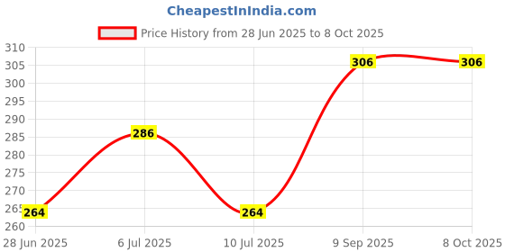 flipkart.com jingle kids Pack of 2 Reusable Adjustable Baby Premium Cloth Diapers Nappy With 2 Bamboo Charcoal Diaper Insert Pads (5 Layers) For Infants/Babies/Toddlers (0-24 Months) jingle kids Price History Graph from 28 Jun 2025 to 7 Oct 2025