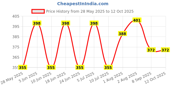 flipkart.com jingle kids Pack of 3 Reusable & Premium Quality Adjustable Baby Washable Cloth Diaper Nappy with Multi-Layer White Microfiber Diaper Liner Insert Pads For Infants/Babies/Toddlers |Age 0 to 2 Years jingle kids Price History Graph from 28 May 2025 to 12 Oct 2025