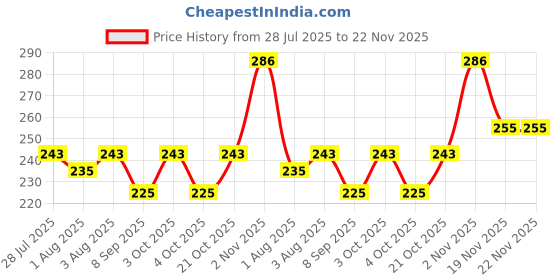 flipkart.com jingle kids Pack of 5 Baby Reusable Microfiber Bamboo Wet-Free Insert Pads For Cloth Diapers jingle kids Price History Graph from 28 Jul 2025 to 22 Nov 2025