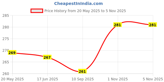 flipkart.com jingle kids Pack of 5 Bamboo Charcoal Diaper Inserts Liner Pads (4 layers) jingle kids Price History Graph from 20 May 2025 to 4 Nov 2025