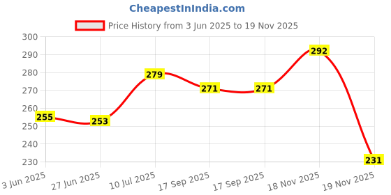 flipkart.com jingle kids Pack of 5 Bamboo Charcoal Diaper Inserts Liner Pads(5 layers) Reusable Washable Cotton Diaper Nappy Inserts Natures Cloth Diaper Liner For Baby/Toddler/Infants (0-2 Years) jingle kids Price History Graph from 3 Jun 2025 to 19 Nov 2025
