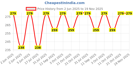 flipkart.com jingle kids Premium Quality Fashionable 1Baby Adjustable Washable Reusable Cloth Diapers Nappies Pocket Style With 2 Bamboo Charcoal Insert Pads(6 Layers) For Toddlers/Infants/New Borns BLUE jingle kids Price History Graph from 2 Jun 2025 to 19 Nov 2025