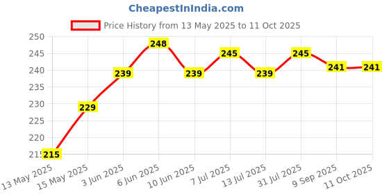 flipkart.com jingle kids Premium Quality Pack of 4 Black Bamboo Charcoal Inserts Liners Pads(5 Layers) Wetfree Washable Reusable Adjustable Cotton Diaper Nappy Inserts Natures Cloth Diaper Liners Durable For Baby Reusable Cloth Diapers(0-24 Months) jingle kids Price History Graph from 13 May 2025 to 10 Oct 2025