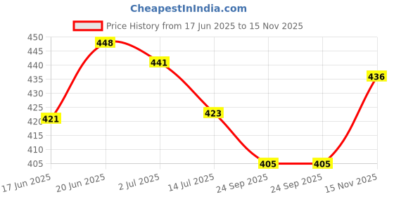 flipkart.com jingle kids Wet Wipes Storage Box Plastic jingle kids Price History Graph from 17 Jun 2025 to 15 Nov 2025
