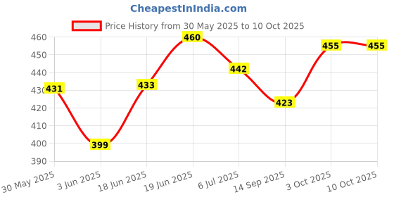 flipkart.com jingle kids Wet Wipes Storage Box Plastic Refillable Container jingle kids Price History Graph from 30 May 2025 to 9 Oct 2025
