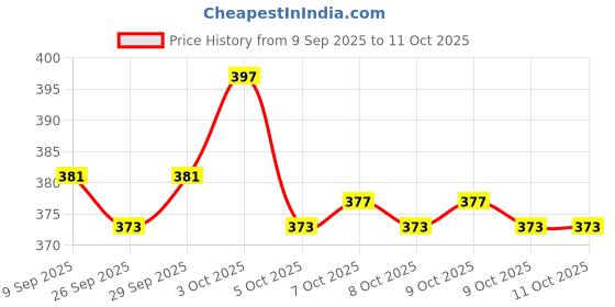 flipkart.com r for rabbit Jingle Safari Rattles for New Born Babies Toy Non-Toxic BPA Free (Pack of 5) Rattle r for rabbit Price History Graph from 9 Sep 2025 to 9 Oct 2025
