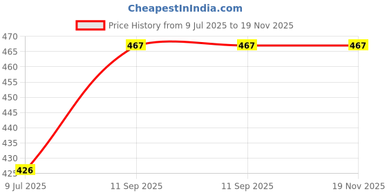 flipkart.com Jingo Women Bloomer Price History Graph from 9 Jul 2025 to 19 Nov 2025
