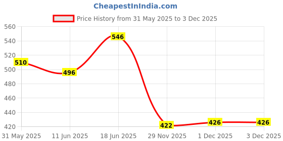 flipkart.com hayman Jinhao 18 CT Gold Plated Fountain Pen hayman Price History Graph from 31 May 2025 to 3 Dec 2025