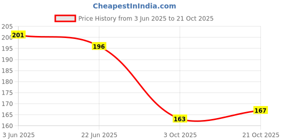 flipkart.com gold leaf Jinhao 599A Blue, Fine Nib For Student And office Process Fountain Pen gold leaf Price History Graph from 3 Jun 2025 to 19 Oct 2025