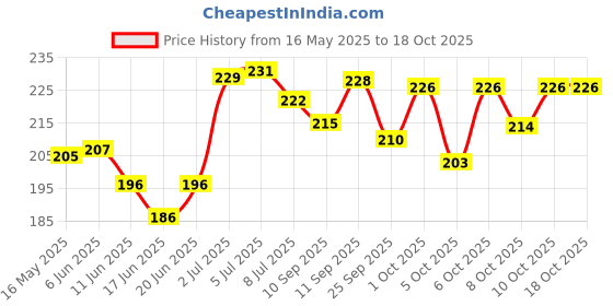 flipkart.com levin Jinhao 65 Steel Body Fountain Pen Fine Nib & Converter Fountain Pen levin Price History Graph from 16 May 2025 to 18 Oct 2025