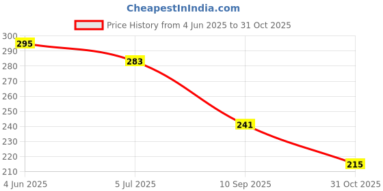 flipkart.com jinhao Black Plastic Fountain Pen (599 black) Fountain Pen jinhao Price History Graph from 4 Jun 2025 to 31 Oct 2025