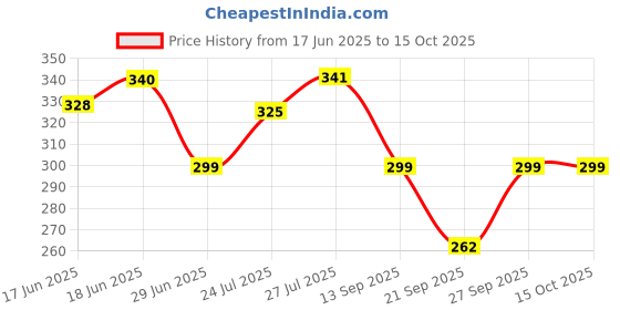 flipkart.com jinhao cross checked Fountain Pen jinhao Price History Graph from 17 Jun 2025 to 15 Oct 2025