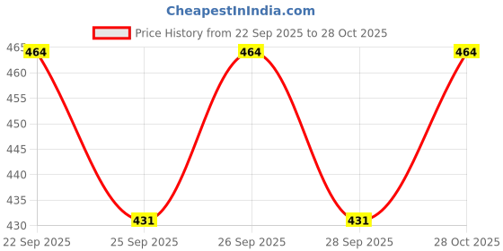flipkart.com gold leaf JINHAO X450 Black Fountain pen, Luxury Designed Fountain Pen 0.7mm Broad Nib 18KGP Golden Trim, Advance Clip design (Black) Fountain Pen gold leaf Price History Graph from 22 Sep 2025 to 28 Oct 2025