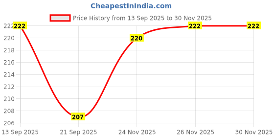 flipkart.com jinie 35 in 1 gayatri mantra mahamrityunjay mantra other 33 mantra Prayer Kit jinie Price History Graph from 13 Sep 2025 to 28 Nov 2025
