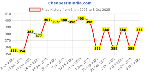 flipkart.com jinila 3 in 1 Multi Functional Kitchen Stand Knife Spoon and Cutlery Holder with 3 Hook Plastic Cutlery Set jinila Price History Graph from 3 Jun 2025 to 8 Oct 2025