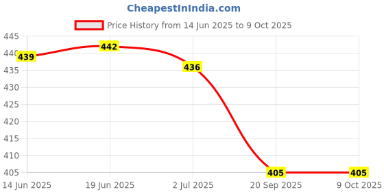 flipkart.com jinila 7 in 1 Baby Feeding Set Bpa Free Anti-Slip Base Complete Dinner & Tableware Kit- Plastic jinila Price History Graph from 14 Jun 2025 to 8 Oct 2025