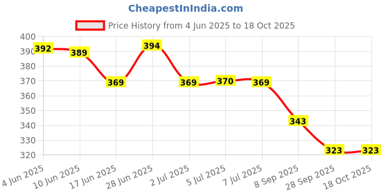flipkart.com jinila Chopstick and Spoon Stand for Kitchen Counter Dining Table Organizer Stand Plastic Cutlery Set jinila Price History Graph from 4 Jun 2025 to 18 Oct 2025